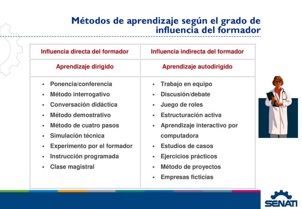 Métodos de aprendizaje según el grado de influencia del formador