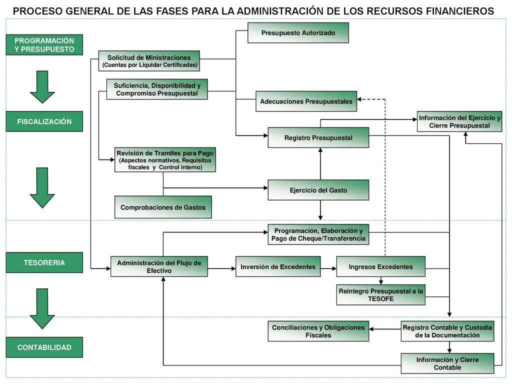 PROCESO GENERAL DE LAS FASES PARA LA ADMINISTRACIÓN DE LOS RECURSOS FINANCIEROS