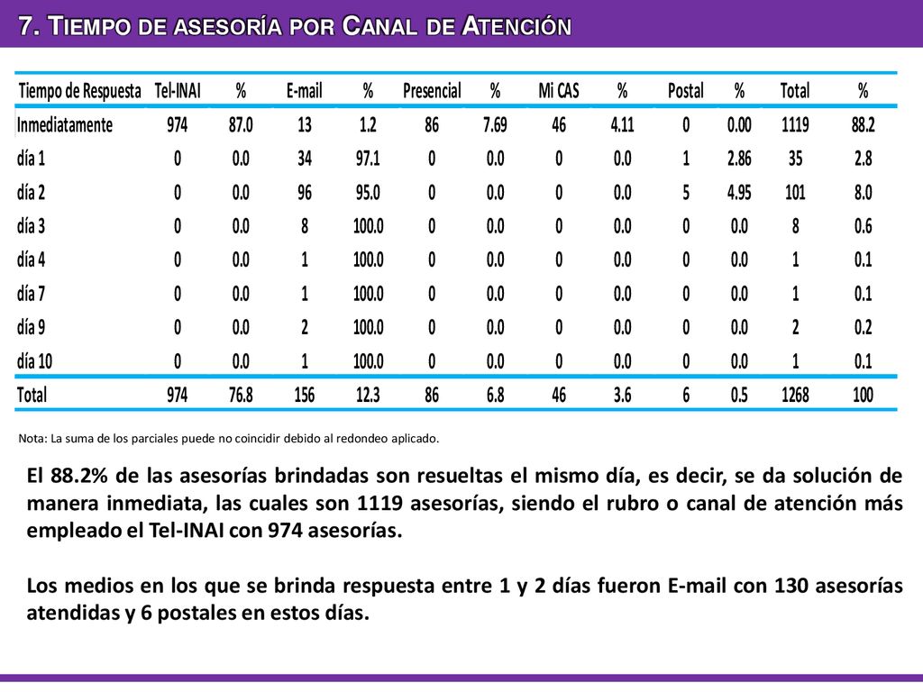 7. Tiempo de asesoría por Canal de Atención