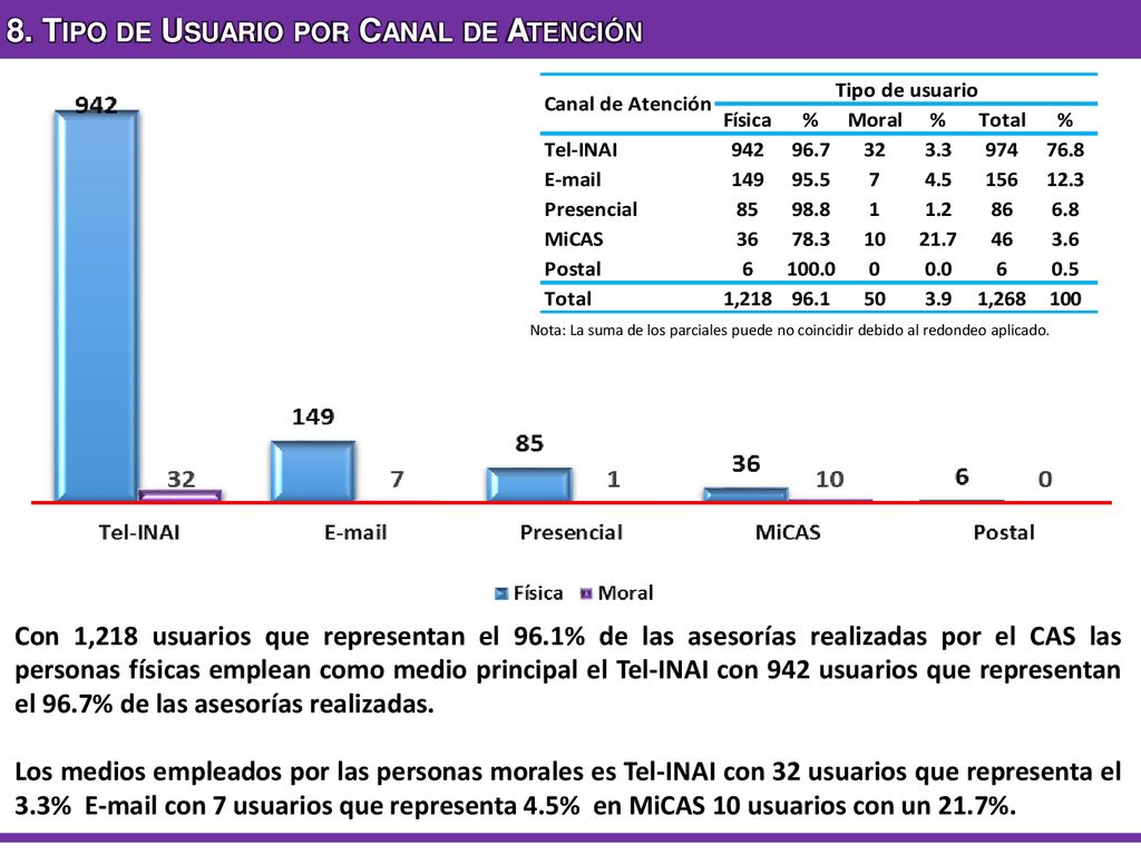 8. Tipo de Usuario por Canal de Atención