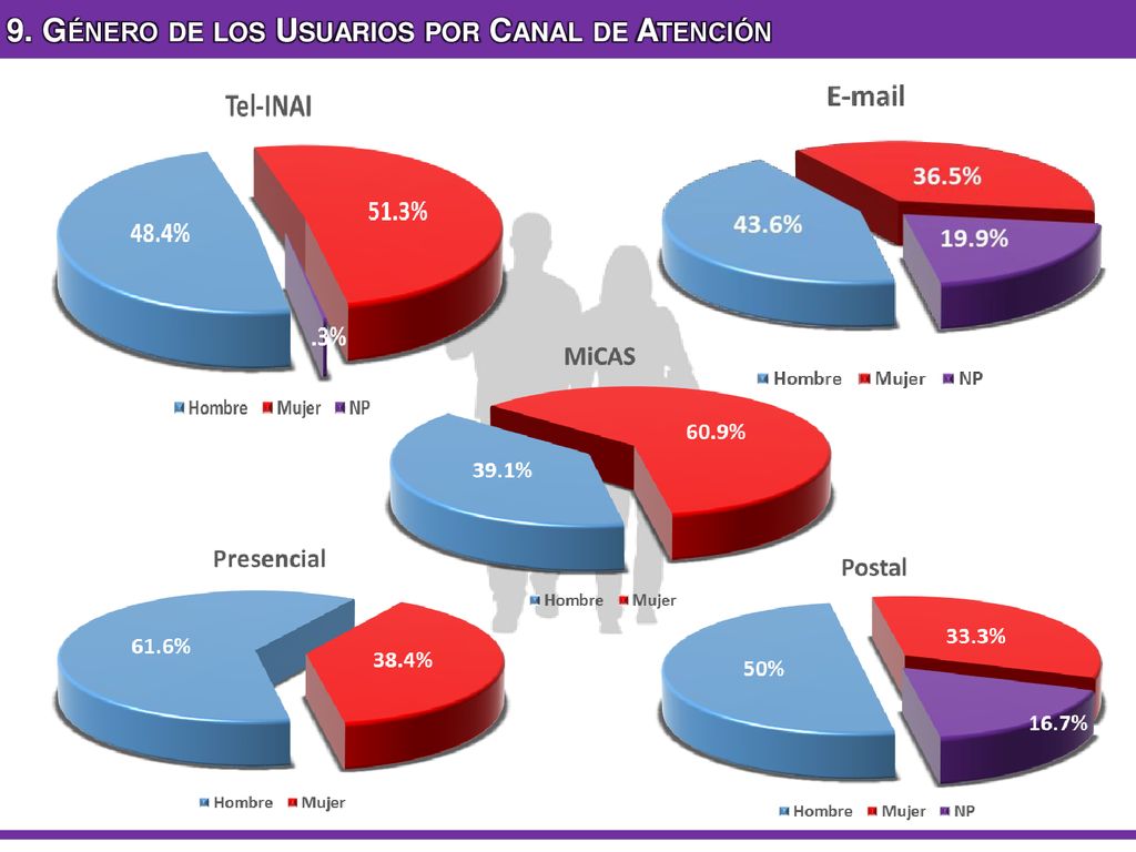 9. Género de los Usuarios por Canal de Atención