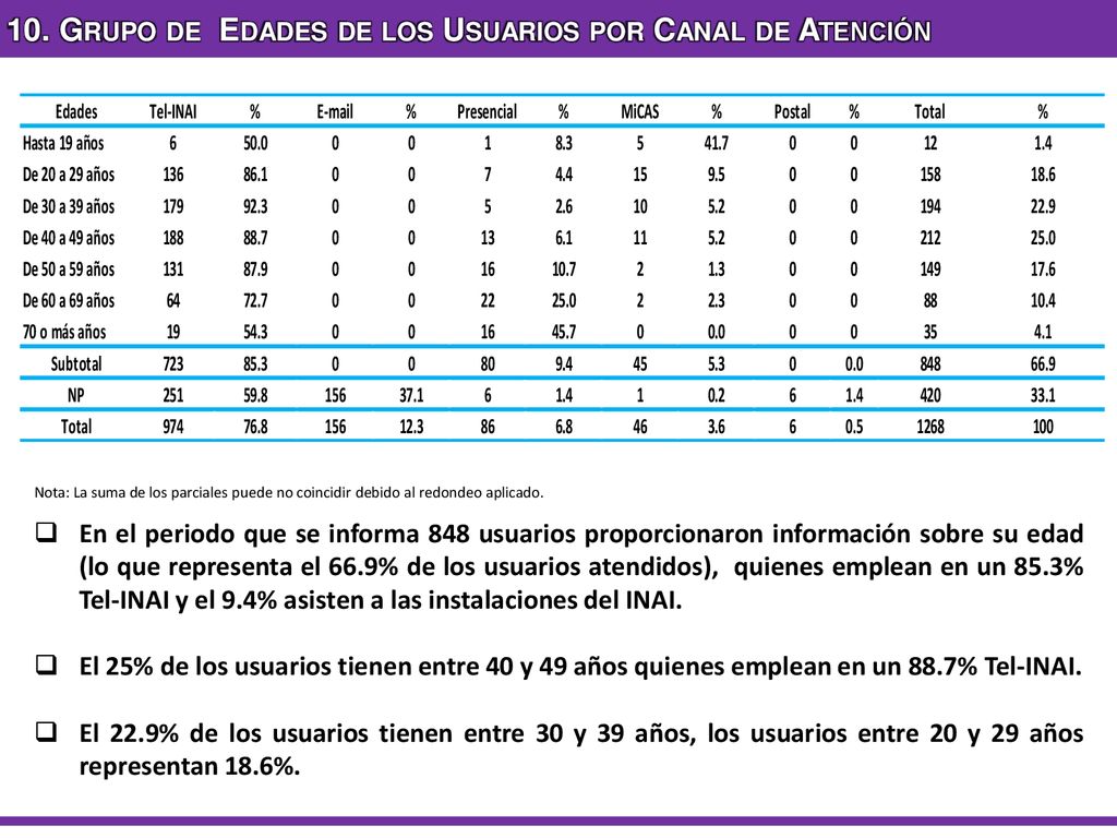 10. Grupo de Edades de los Usuarios por Canal de Atención