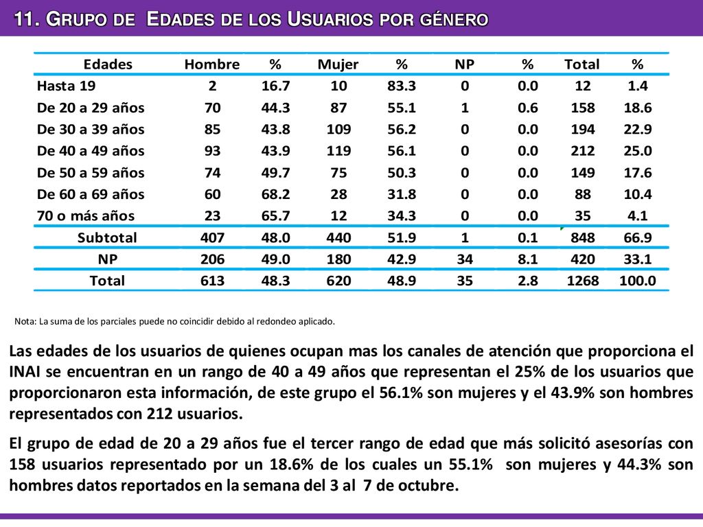 11. Grupo de Edades de los Usuarios por género