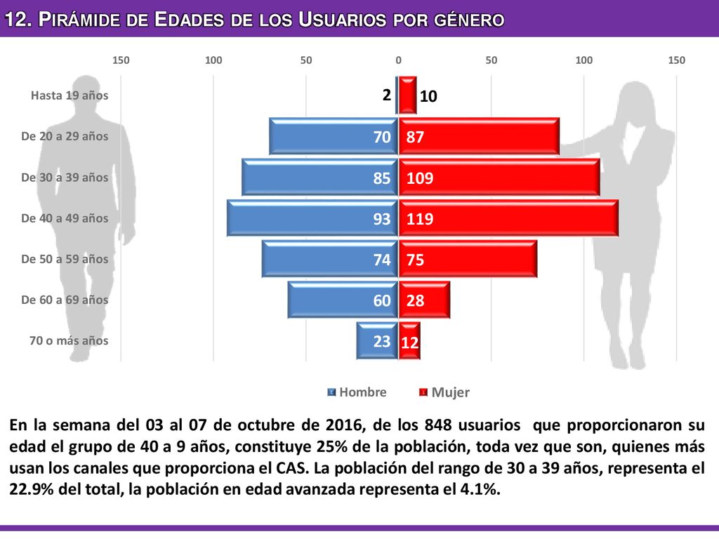 12. Pirámide de Edades de los Usuarios por género