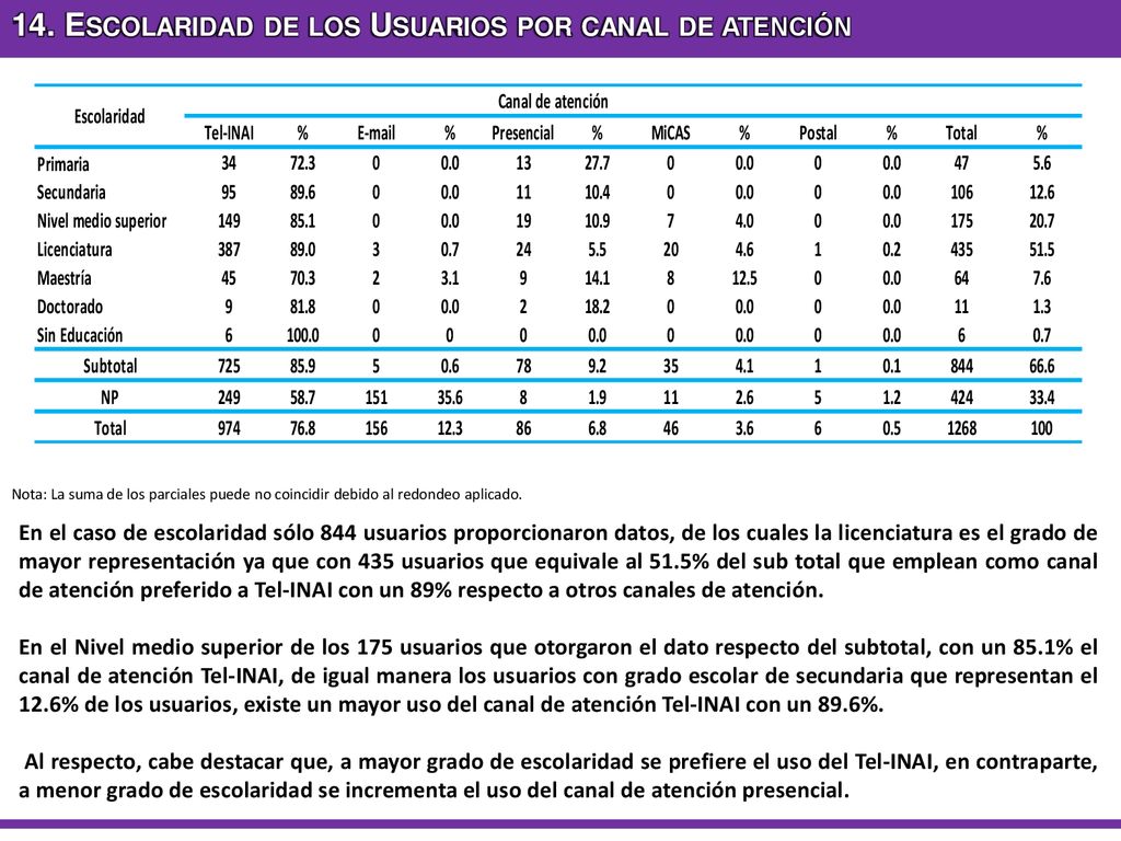 14. Escolaridad de los Usuarios por canal de atención