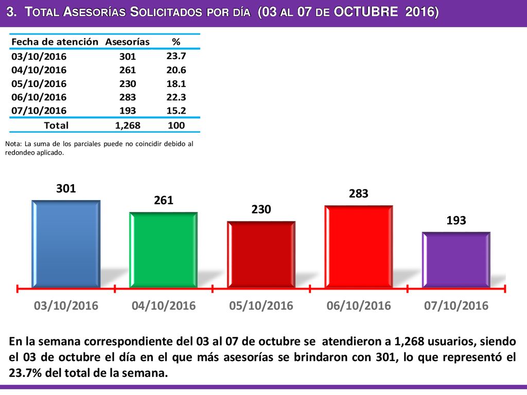 3. Total Asesorías Solicitados por día (03 al 07 de OCTUBRE 2016)