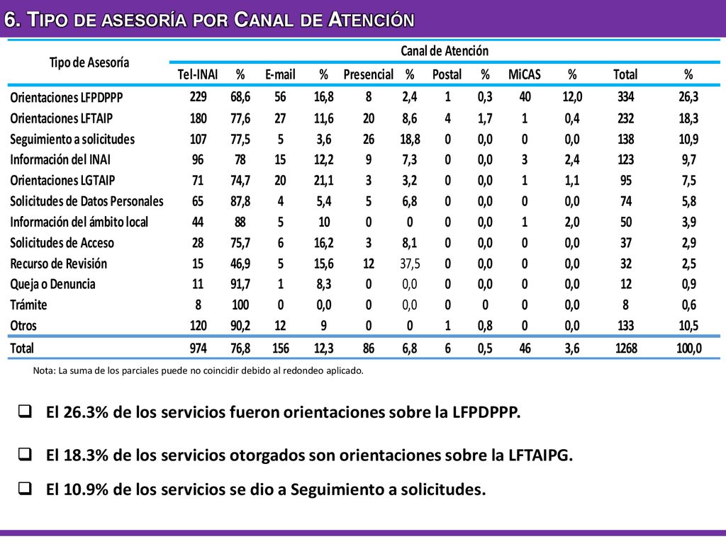 6. Tipo de asesoría por Canal de Atención