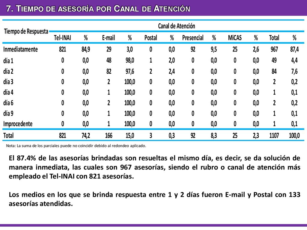 7. Tiempo de asesoría por Canal de Atención