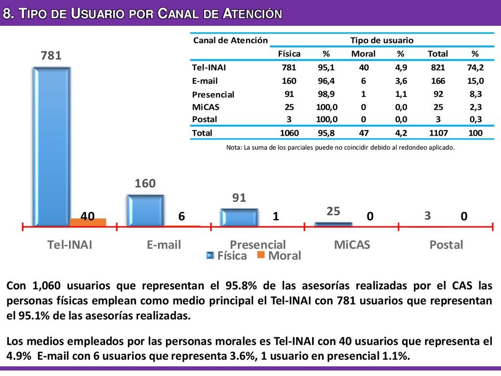8. Tipo de Usuario por Canal de Atención