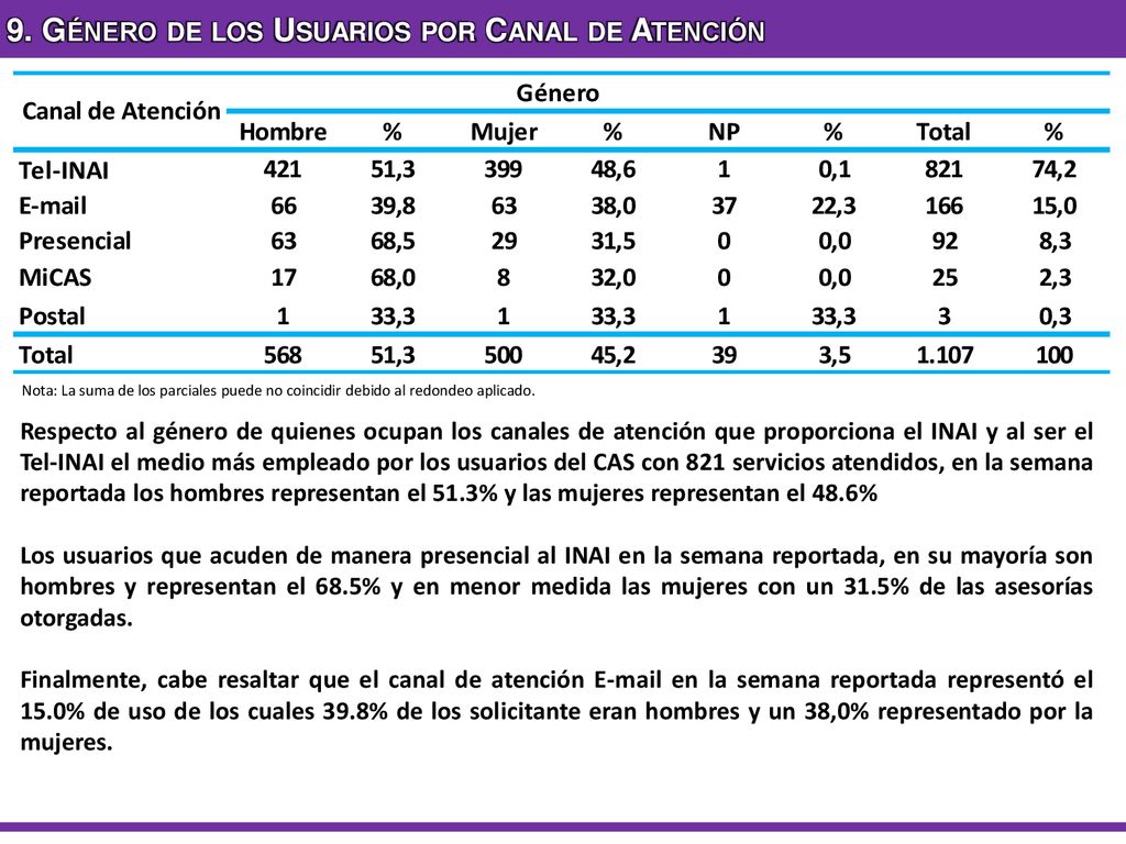 9. Género de los Usuarios por Canal de Atención