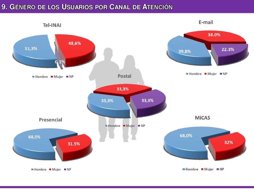 9. Género de los Usuarios por Canal de Atención