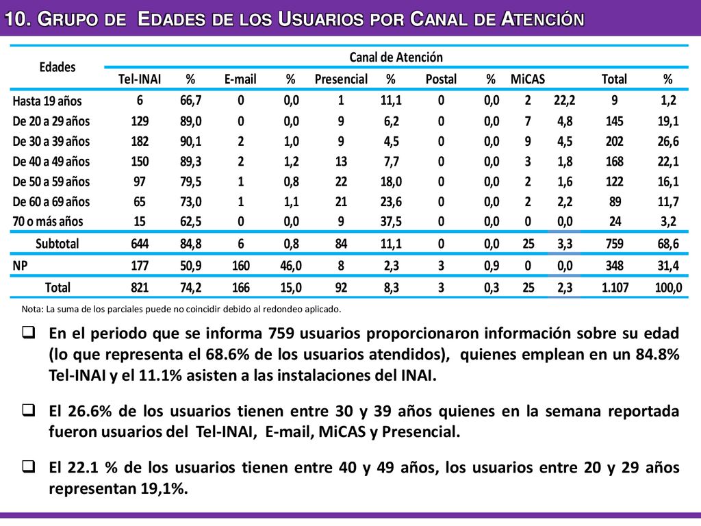 10. Grupo de Edades de los Usuarios por Canal de Atención