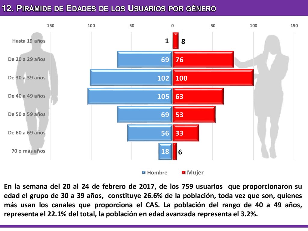 12. Pirámide de Edades de los Usuarios por género