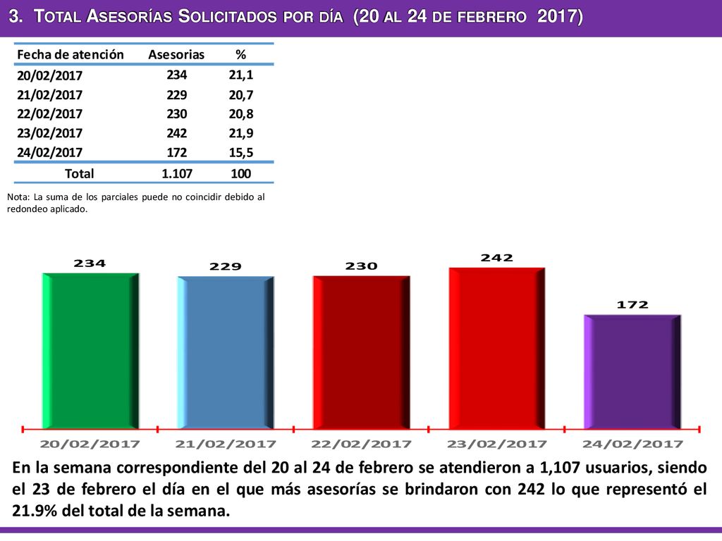 3. Total Asesorías Solicitados por día (20 al 24 de febrero 2017)