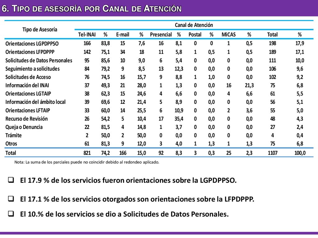 6. Tipo de asesoría por Canal de Atención