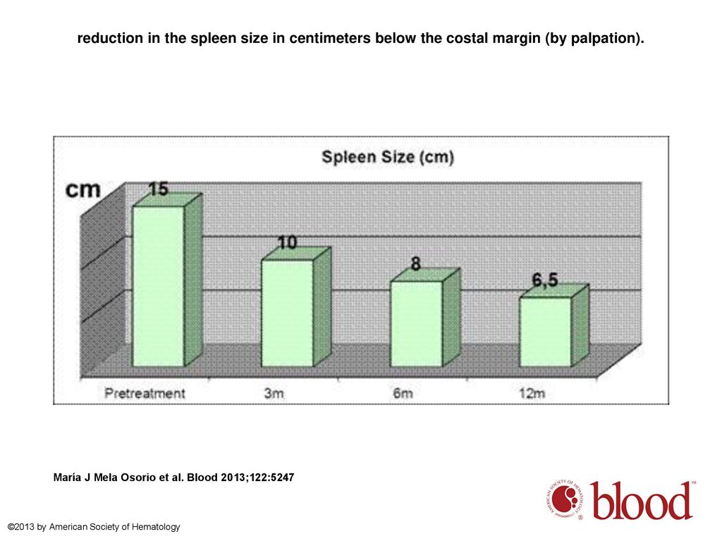 reduction in the spleen size in centimeters below the costal margin (by palpation).