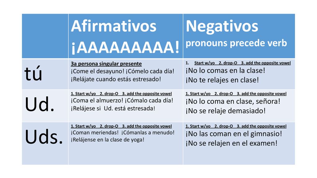 Para formar mandatos: tú Ud. Uds. Afirmativos ¡AAAAAAAAA! Negativos