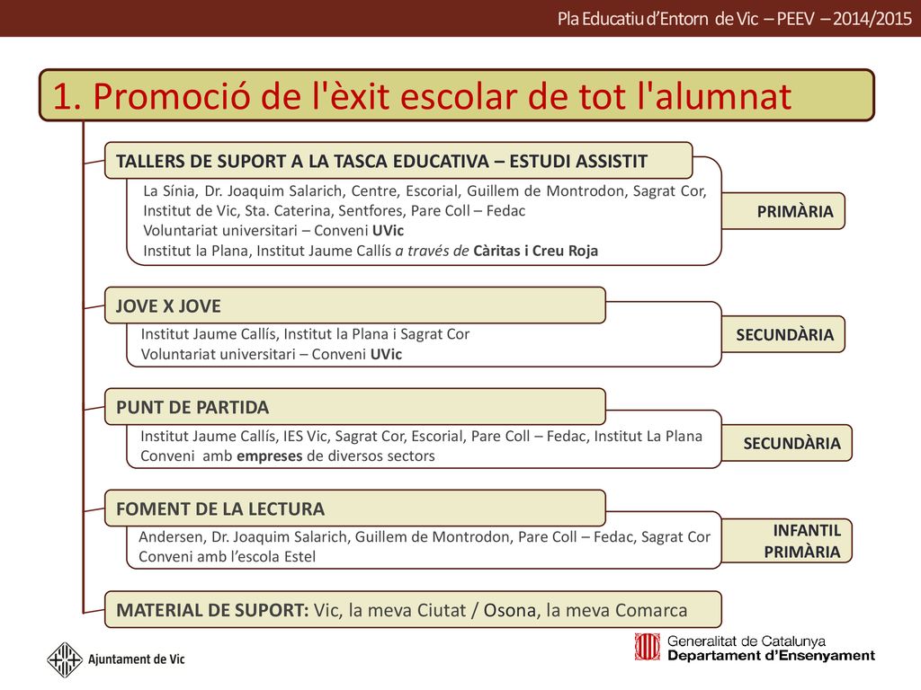 Pla Educatiu d’Entorn de Vic – PEEV – 2014/2015