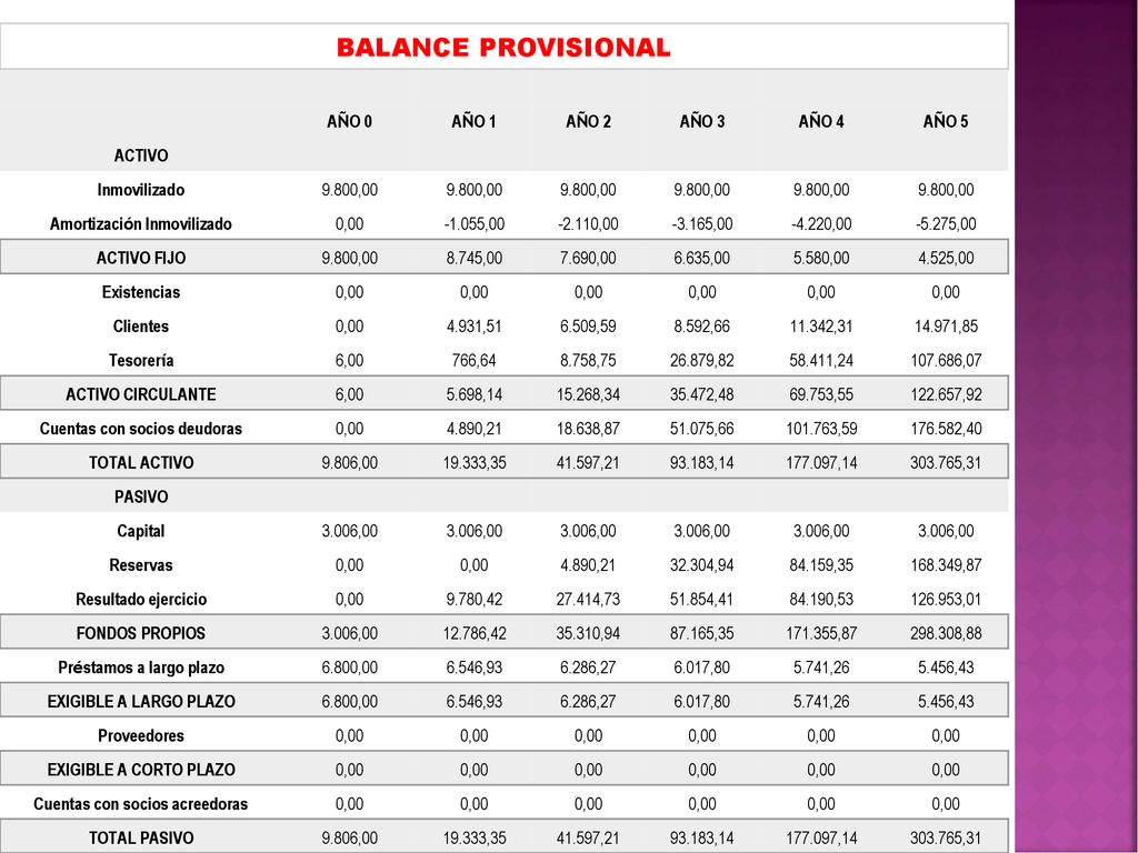 BALANCE PROVISIONAL AÑO 0 AÑO 1 AÑO 2 AÑO 3 AÑO 4 AÑO 5 ACTIVO