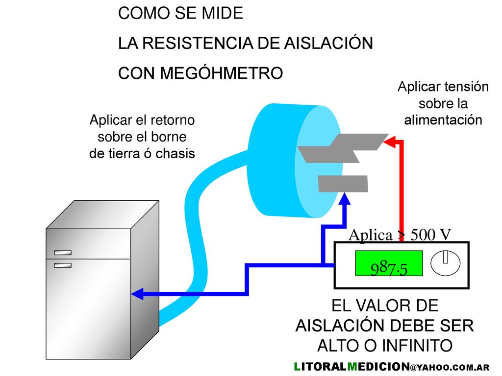 987.5 COMO SE MIDE LA RESISTENCIA DE AISLACIÓN CON MEGÓHMETRO