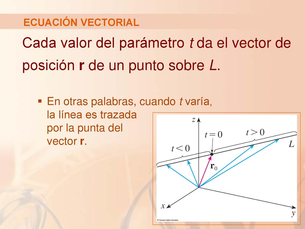 ECUACIÓN VECTORIAL Cada valor del parámetro t da el vector de posición r de un punto sobre L.