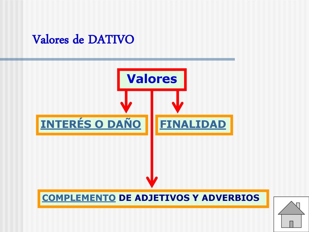 Valores de DATIVO Valores INTERÉS O DAÑO FINALIDAD