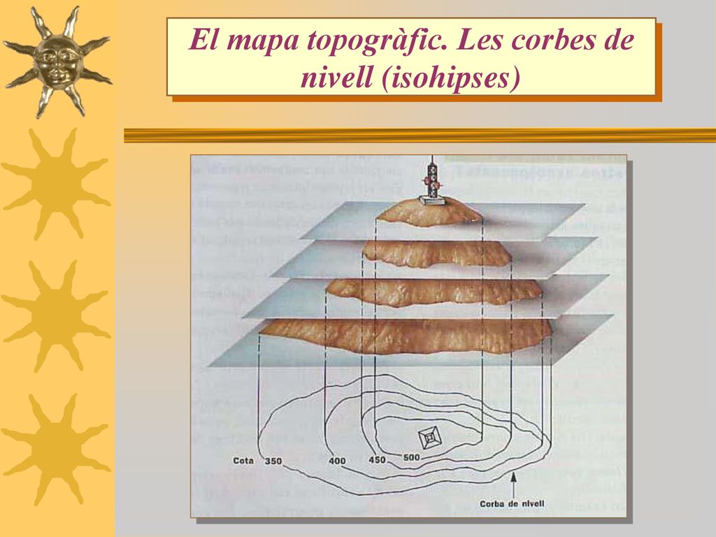 El mapa topogràfic. Les corbes de nivell (isohipses)