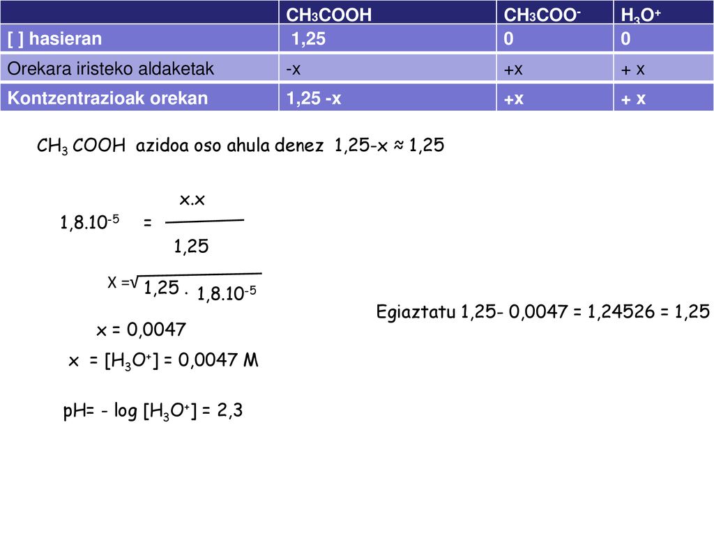 CH3COOH CH3COO- H3O+ [ ] hasieran. 1,25. Orekara iristeko aldaketak. -x. +x. + x. Kontzentrazioak orekan.