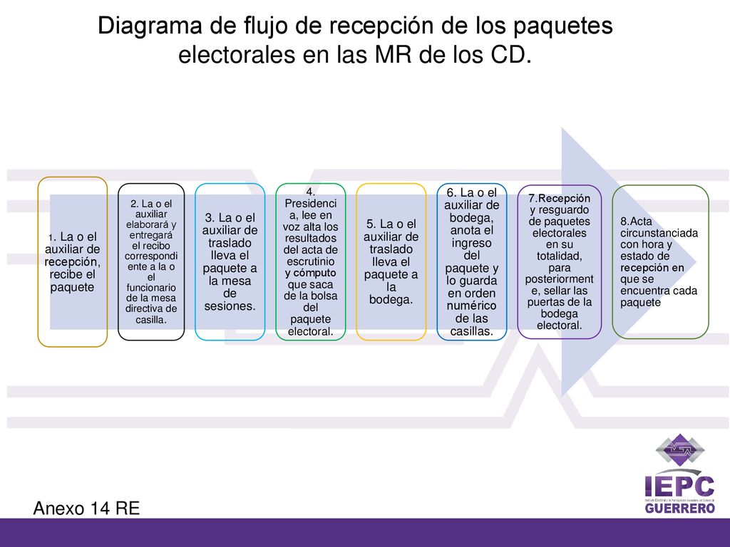 Diagrama de flujo de recepción de los paquetes electorales en las MR de los CD.