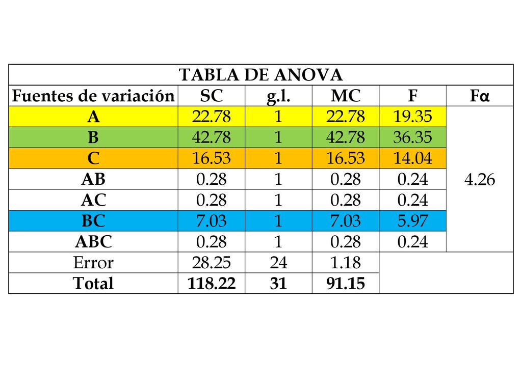 TABLA DE ANOVA Fuentes de variación. SC. g.l. MC. F. Fα. A B