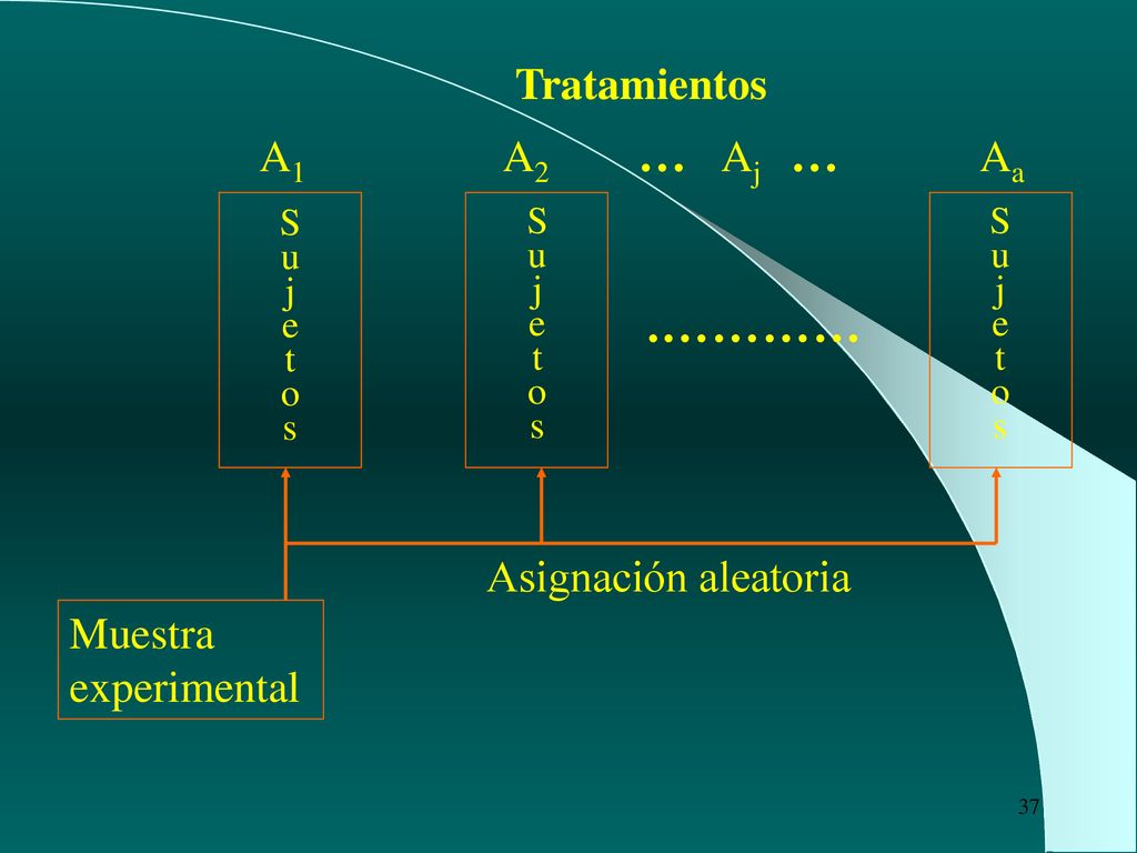 .………… Tratamientos A1 A2 … Aj … Aa Asignación aleatoria