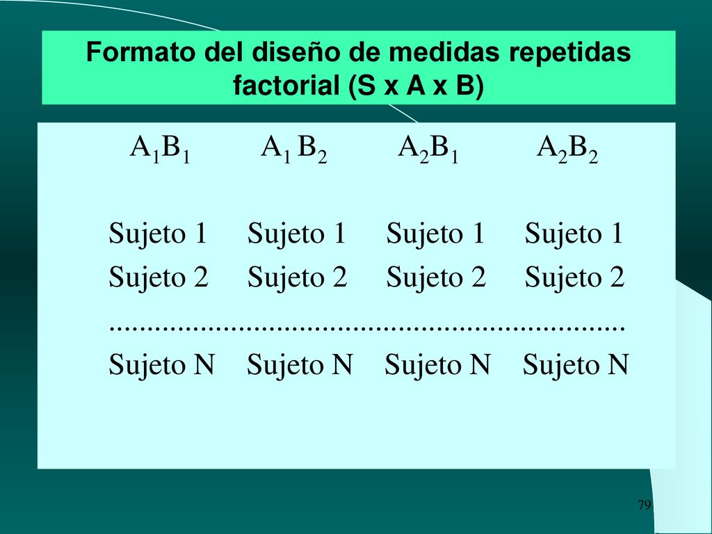 Formato del diseño de medidas repetidas factorial (S x A x B)