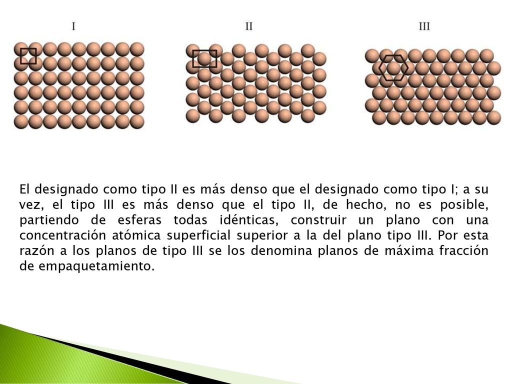 El designado como tipo II es más denso que el designado como tipo I; a su vez, el tipo III es más denso que el tipo II, de hecho, no es posible, partiendo de esferas todas idénticas, construir un plano con una concentración atómica superficial superior a la del plano tipo III.