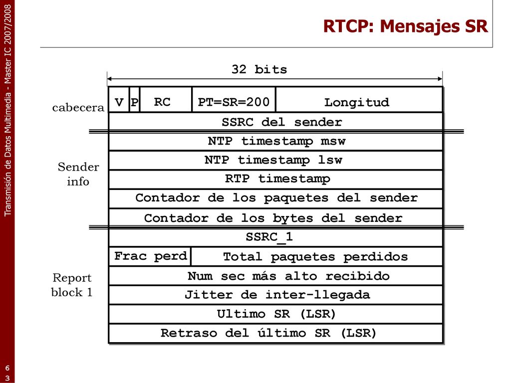 RTCP: Mensajes SR V P RC PT=SR=200 Longitud SSRC del sender 32 bits