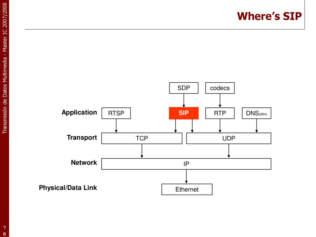 Where’s SIP Application Transport Network Physical/Data Link SDP