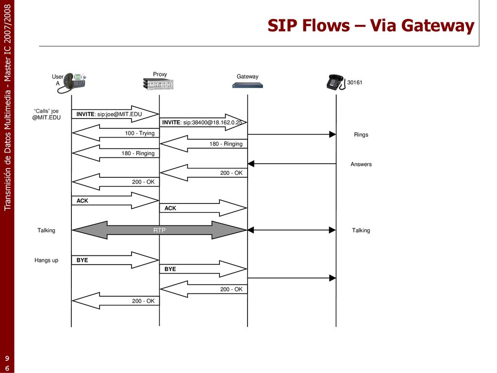 SIP Flows – Via Gateway RTP MIT.EDU Proxy User A Gateway 30161