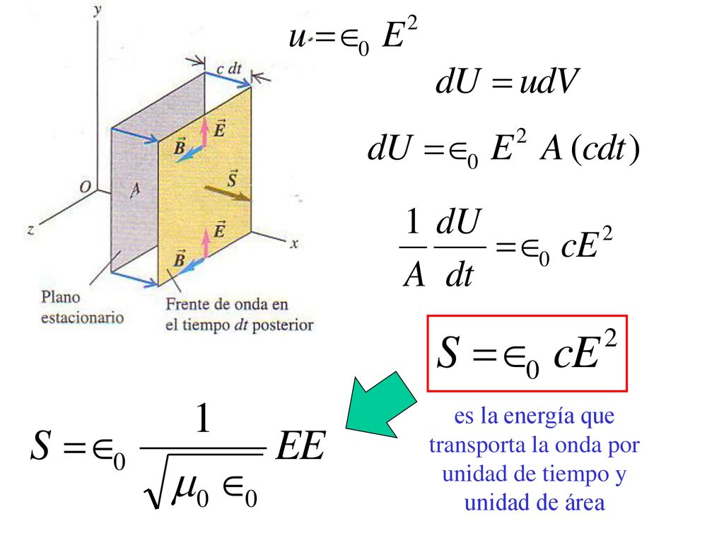es la energía que transporta la onda por unidad de tiempo y unidad de área