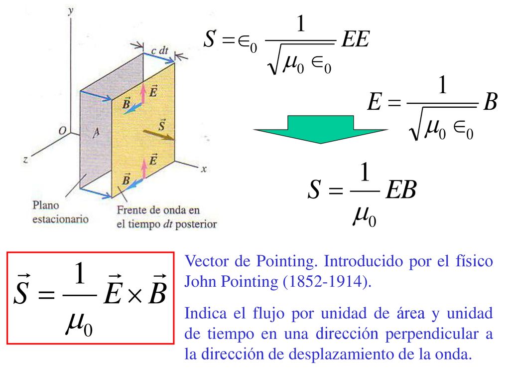 Vector de Pointing. Introducido por el físico John Pointing ( ).