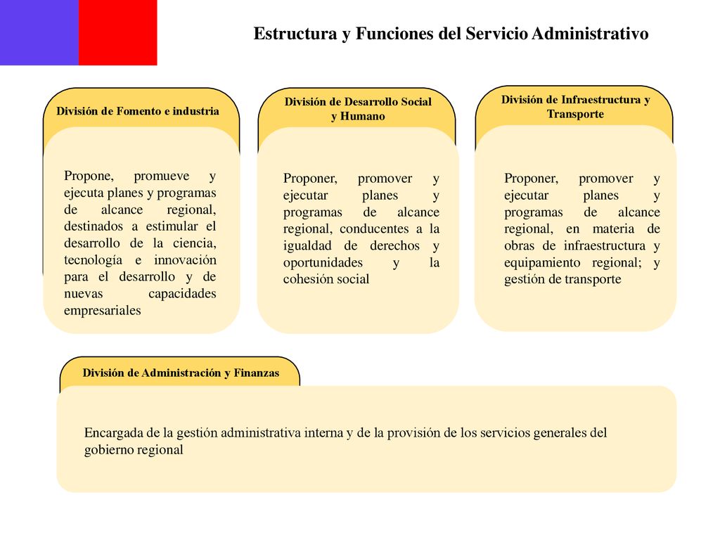 División de Desarrollo Social División de Infraestructura y Transporte