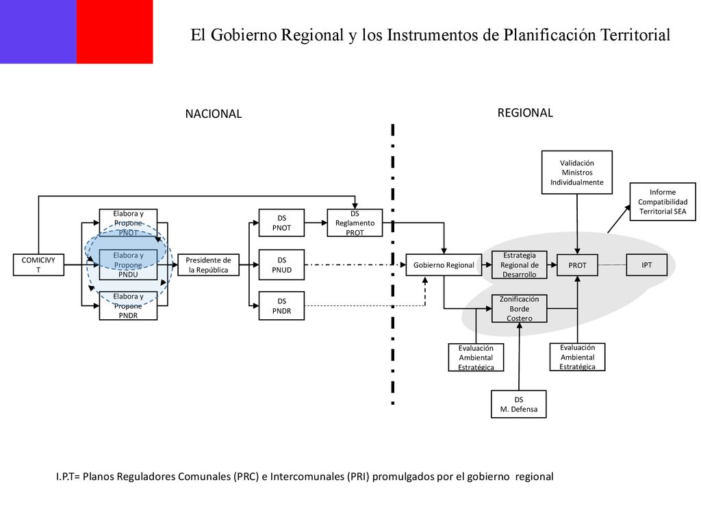 El Gobierno Regional y los Instrumentos de Planificación Territorial