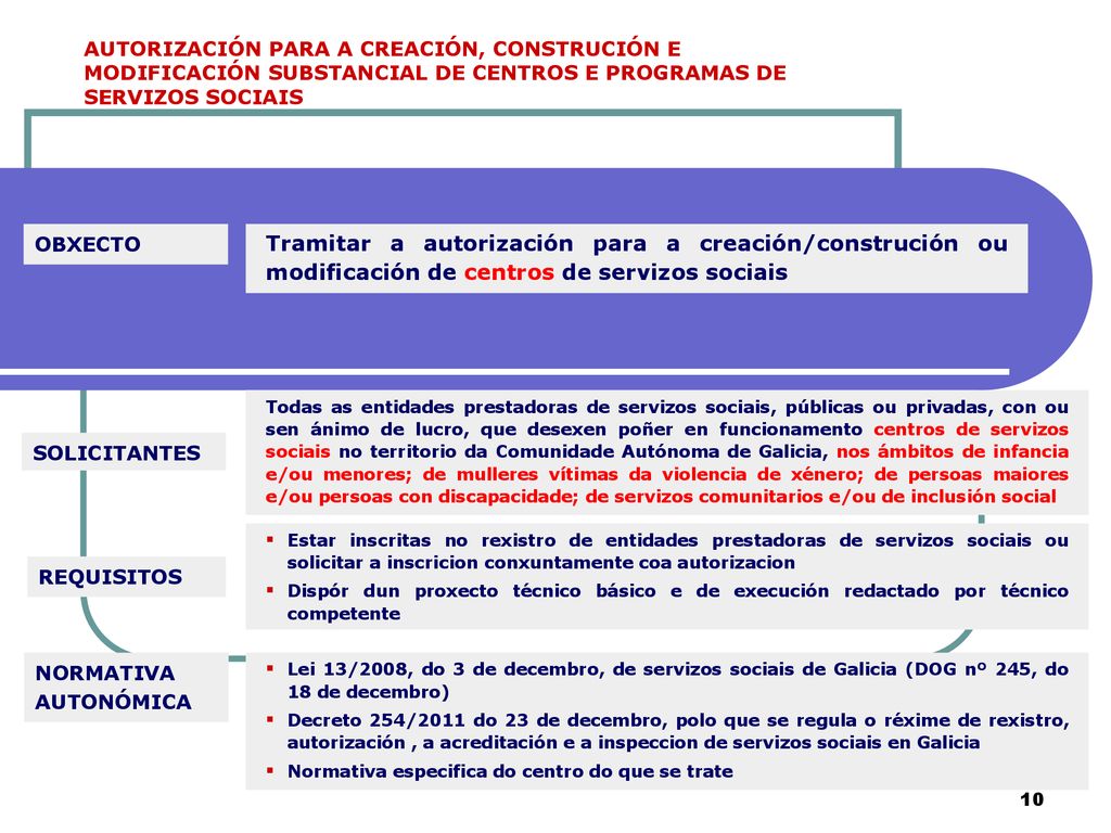 AUTORIZACIÓN PARA A CREACIÓN, CONSTRUCIÓN E MODIFICACIÓN SUBSTANCIAL DE CENTROS E PROGRAMAS DE SERVIZOS SOCIAIS