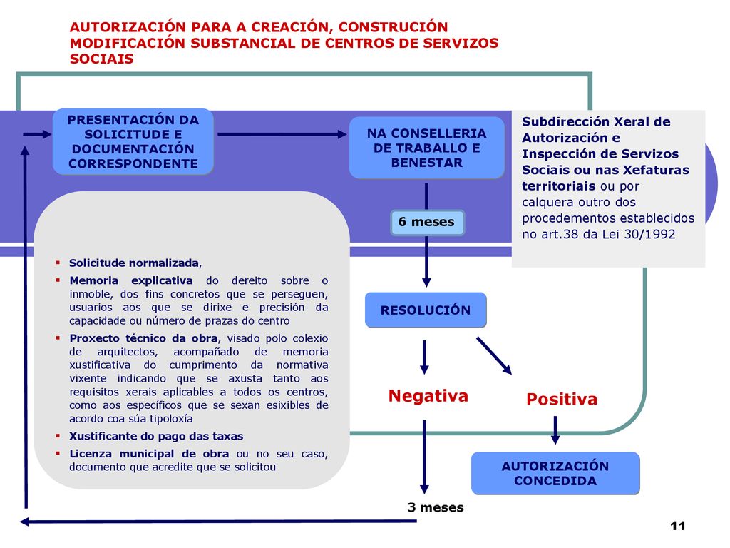 AUTORIZACIÓN PARA A CREACIÓN, CONSTRUCIÓN MODIFICACIÓN SUBSTANCIAL DE CENTROS DE SERVIZOS SOCIAIS