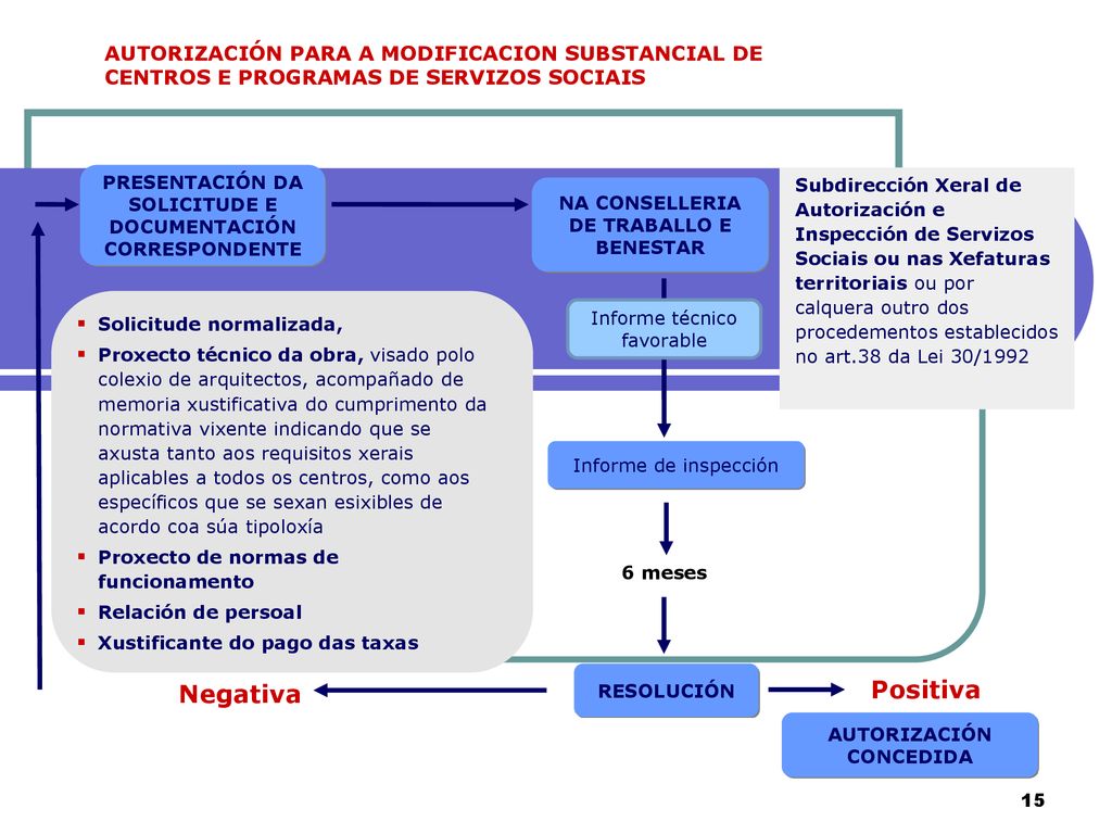 AUTORIZACIÓN PARA A MODIFICACION SUBSTANCIAL DE CENTROS E PROGRAMAS DE SERVIZOS SOCIAIS