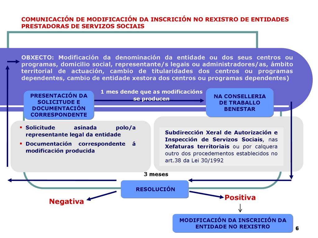 COMUNICACIÓN DE MODIFICACIÓN DA INSCRICIÓN NO REXISTRO DE ENTIDADES PRESTADORAS DE SERVIZOS SOCIAIS