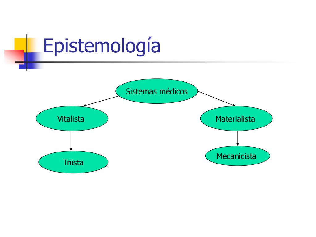 Epistemología Sistemas médicos Vitalista Materialista Mecanicista