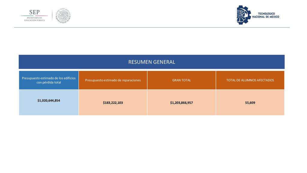 RESUMEN GENERAL Presupuesto estimado de los edificios con pérdida total. Presupuesto estimado de reparaciones.