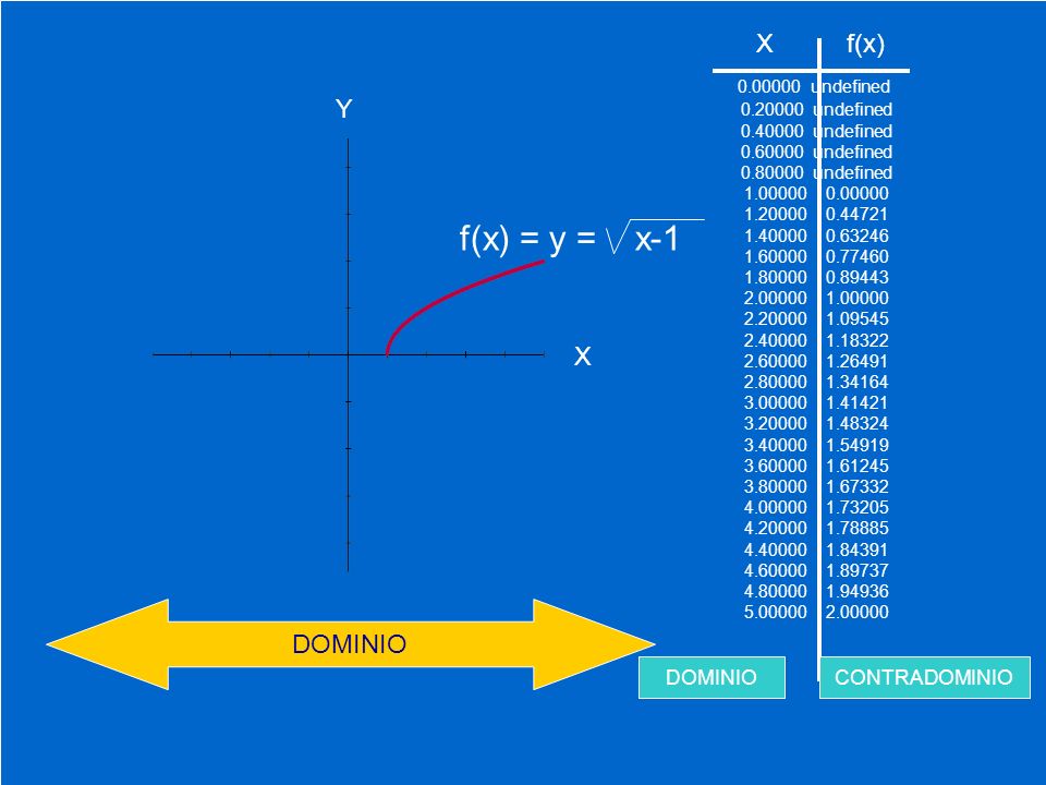 f(x) = y = x-1 X f(x) undefined Y X DOMINIO DOMINIO