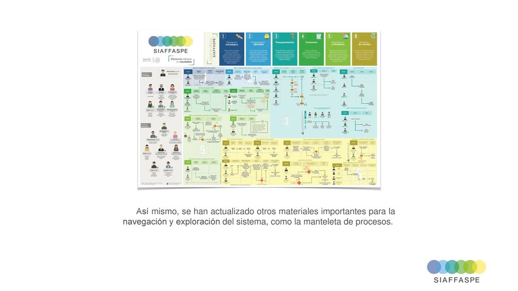 Así mismo, se han actualizado otros materiales importantes para la navegación y exploración del sistema, como la manteleta de procesos.
