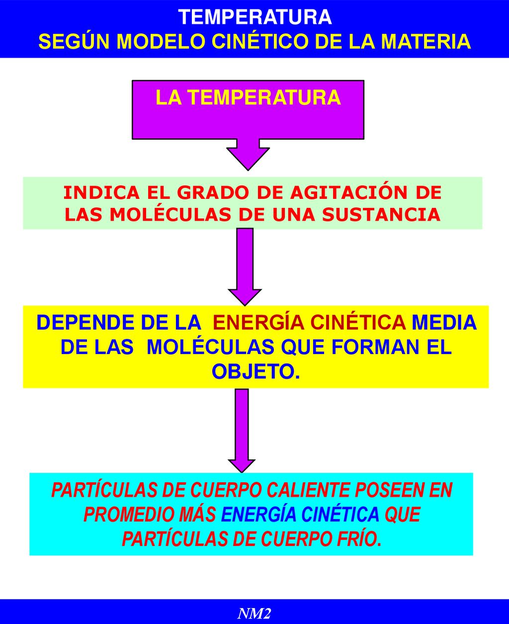 NOCIÓN DE TEMPERATURA TEMPERATURA SEGÚN MODELO CINÉTICO DE LA MATERIA