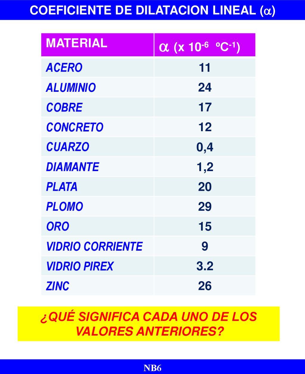  (x 10-6 ºC-1) COEFICIENTE DE DILATACION LINEAL () MATERIAL ACERO 11
